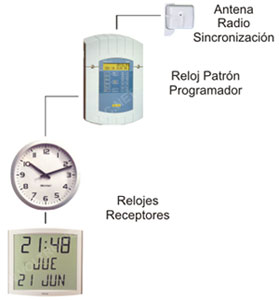 sincronizacion hora fi gps